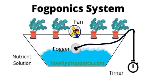 Fogponics-System-diagram